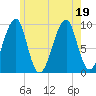 Acadia National Park tide chart for Tuesday, July 19, 2022