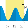 Acadia National Park tide chart for Friday, July 1, 2022