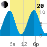 Acadia National Park tide chart for Wednesday, July 20, 2022