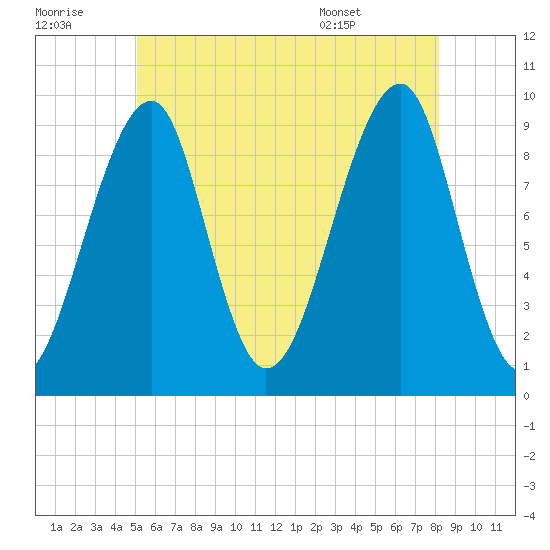 Acadia National Park tide chart for Thursday, July 21, 2022