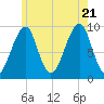 Acadia National Park tide chart for Thursday, July 21, 2022