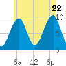 Acadia National Park tide chart for Friday, July 22, 2022