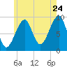 Acadia National Park tide chart for Sunday, July 24, 2022