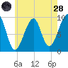 Acadia National Park tide chart for Thursday, July 28, 2022