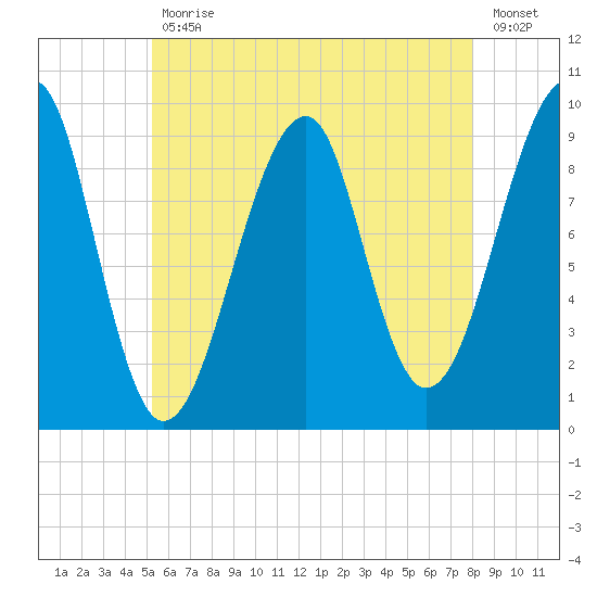 Acadia National Park tide chart for Friday, July 29, 2022