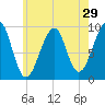 Acadia National Park tide chart for Friday, July 29, 2022