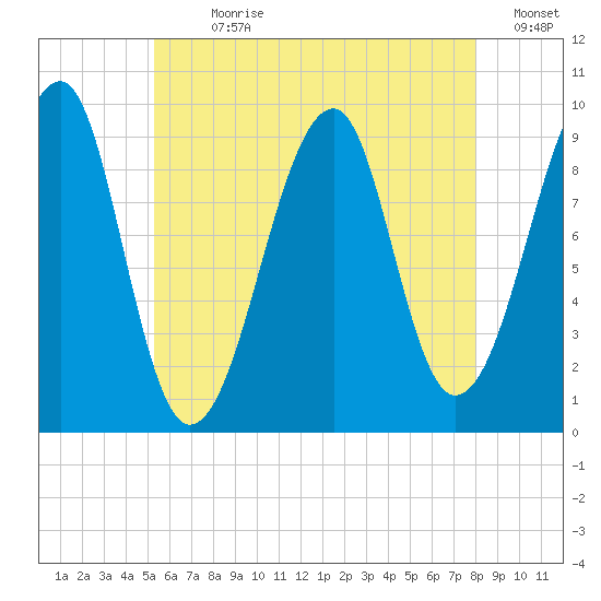 Acadia National Park tide chart for Sunday, July 31, 2022