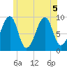 Acadia National Park tide chart for Tuesday, July 5, 2022