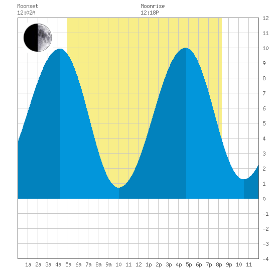 Acadia National Park tide chart for Wednesday, July 6, 2022