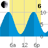 Acadia National Park tide chart for Wednesday, July 6, 2022