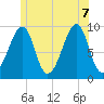 Acadia National Park tide chart for Thursday, July 7, 2022