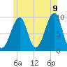 Acadia National Park tide chart for Saturday, July 9, 2022