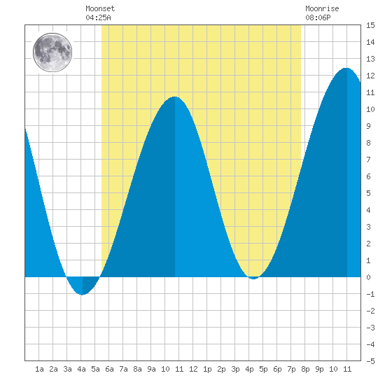 Acadia National Park tide chart for Thursday, August 11, 2022