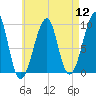 Acadia National Park tide chart for Friday, August 12, 2022
