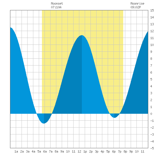 Acadia National Park tide chart for Saturday, August 13, 2022