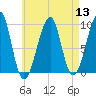 Acadia National Park tide chart for Saturday, August 13, 2022