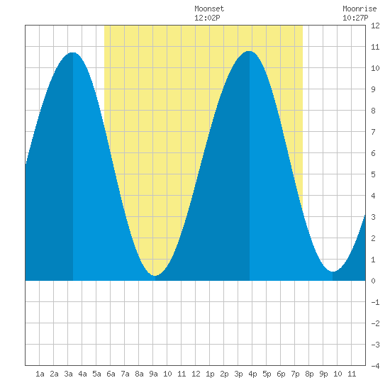 Acadia National Park tide chart for Wednesday, August 17, 2022