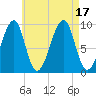 Acadia National Park tide chart for Wednesday, August 17, 2022