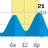 Acadia National Park tide chart for Sunday, August 21, 2022