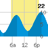 Acadia National Park tide chart for Monday, August 22, 2022
