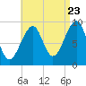 Acadia National Park tide chart for Tuesday, August 23, 2022