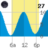 Acadia National Park tide chart for Saturday, August 27, 2022
