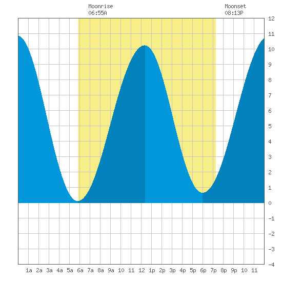 Acadia National Park tide chart for Sunday, August 28, 2022