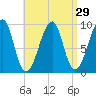 Acadia National Park tide chart for Monday, August 29, 2022