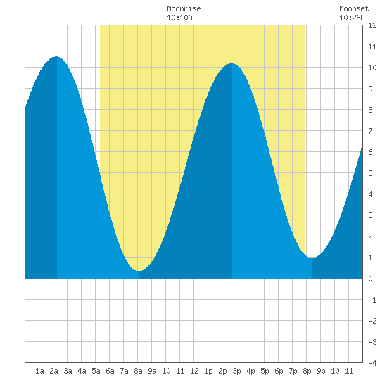 Acadia National Park tide chart for Tuesday, August 2, 2022