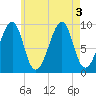 Acadia National Park tide chart for Wednesday, August 3, 2022