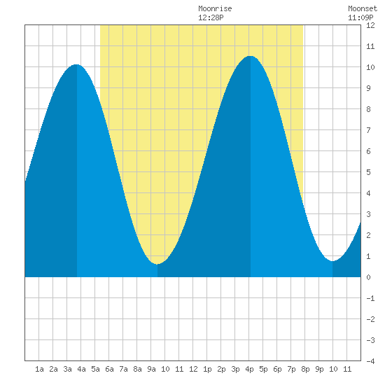 Acadia National Park tide chart for Thursday, August 4, 2022