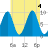 Acadia National Park tide chart for Thursday, August 4, 2022