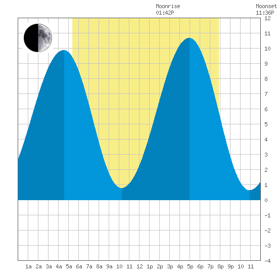 Acadia National Park tide chart for Friday, August 5, 2022