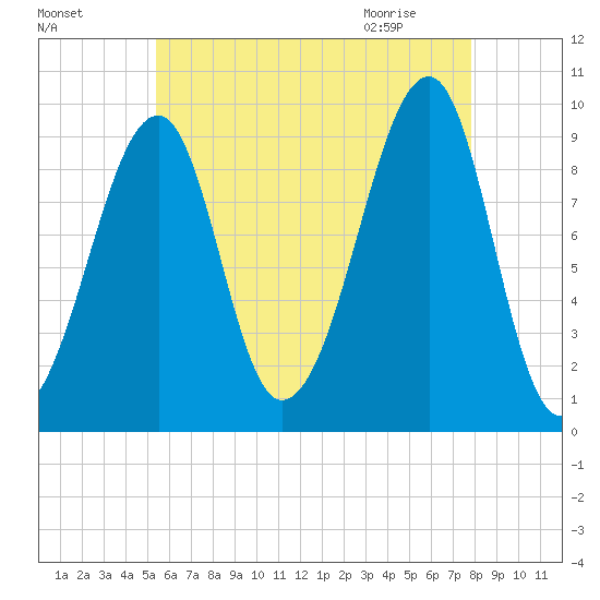 Acadia National Park tide chart for Saturday, August 6, 2022