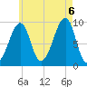 Acadia National Park tide chart for Saturday, August 6, 2022