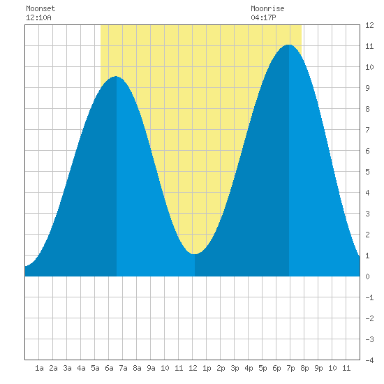 Acadia National Park tide chart for Sunday, August 7, 2022