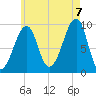 Acadia National Park tide chart for Sunday, August 7, 2022