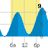 Acadia National Park tide chart for Tuesday, August 9, 2022