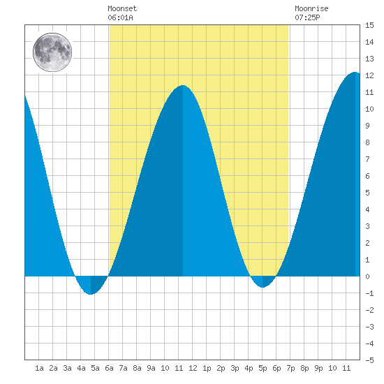 Acadia National Park tide chart for Saturday, September 10, 2022