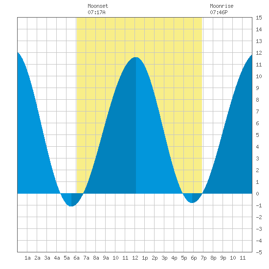 Acadia National Park tide chart for Sunday, September 11, 2022