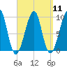 Acadia National Park tide chart for Sunday, September 11, 2022
