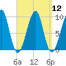 Acadia National Park tide chart for Monday, September 12, 2022