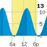 Acadia National Park tide chart for Tuesday, September 13, 2022