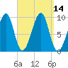 Acadia National Park tide chart for Wednesday, September 14, 2022