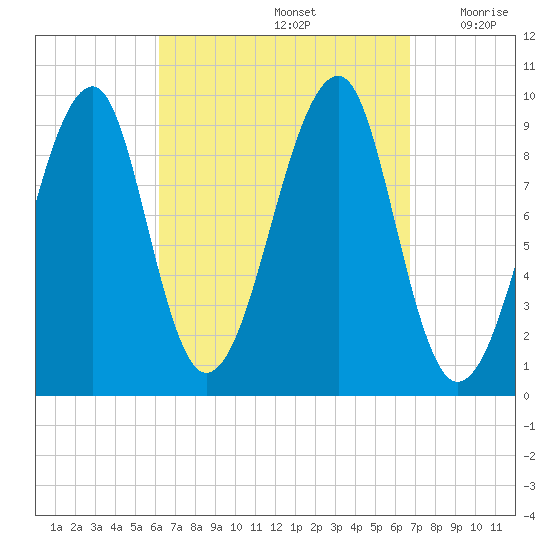 Acadia National Park tide chart for Thursday, September 15, 2022