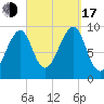 Acadia National Park tide chart for Saturday, September 17, 2022