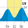 Acadia National Park tide chart for Monday, September 19, 2022