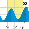 Acadia National Park tide chart for Thursday, September 22, 2022