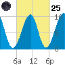 Acadia National Park tide chart for Sunday, September 25, 2022