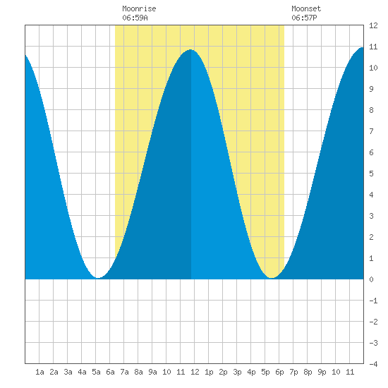 Acadia National Park tide chart for Monday, September 26, 2022